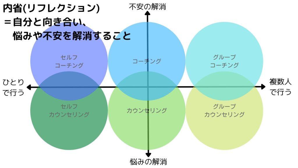 コーチング、カウンセリング、リフレクションの関係図