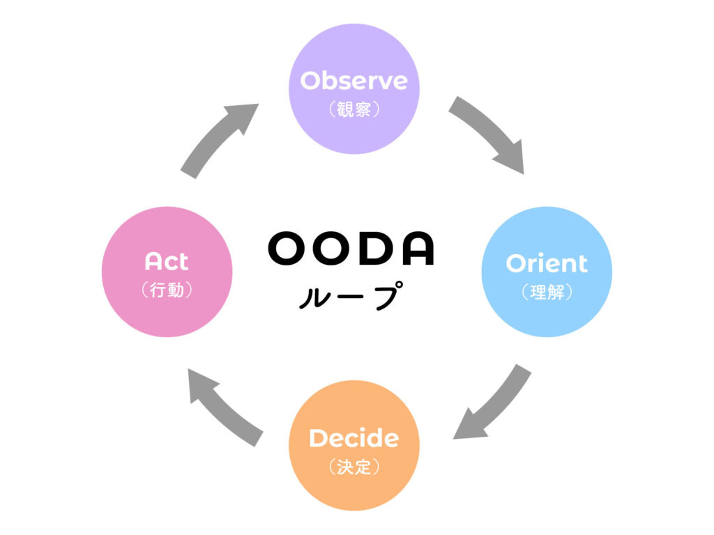 OODAループの図