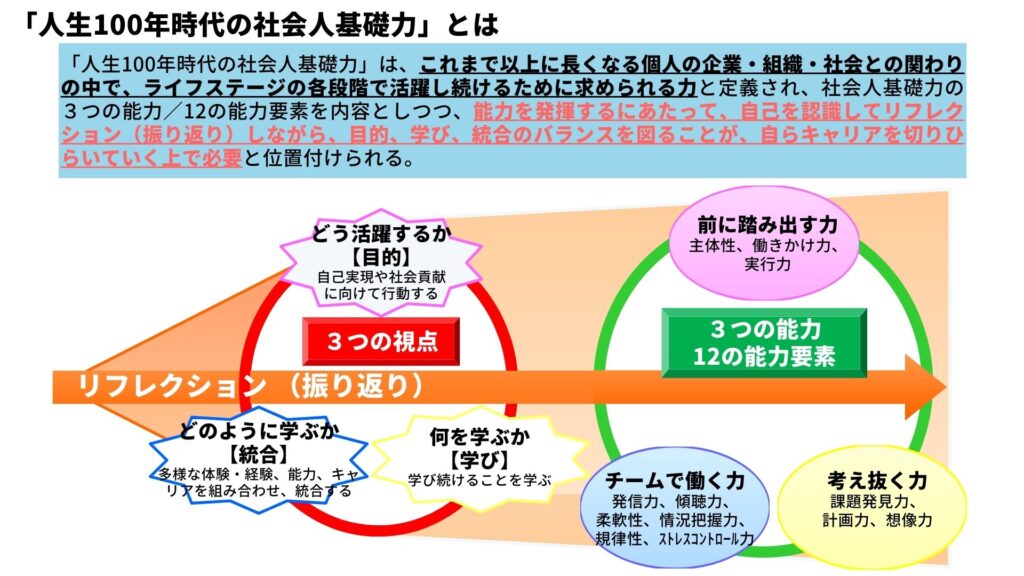 社会人基礎力の構造