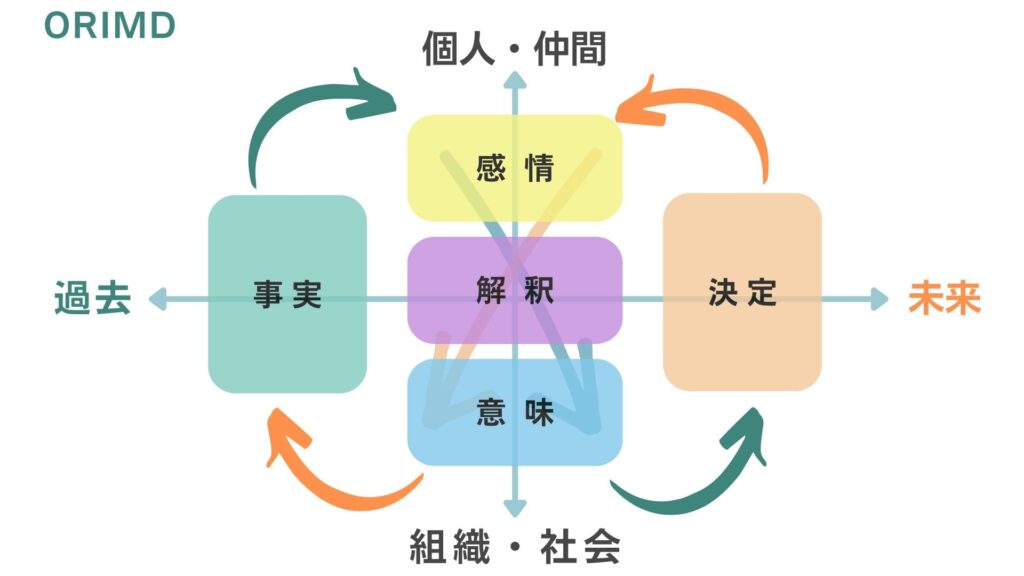 ORIMDフレームワークの図