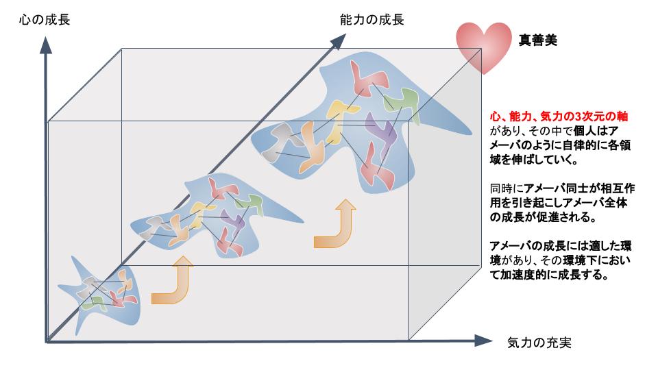 人と組織の成長モデル