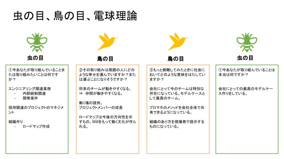 記入例:虫の目・鳥の目・電球理論