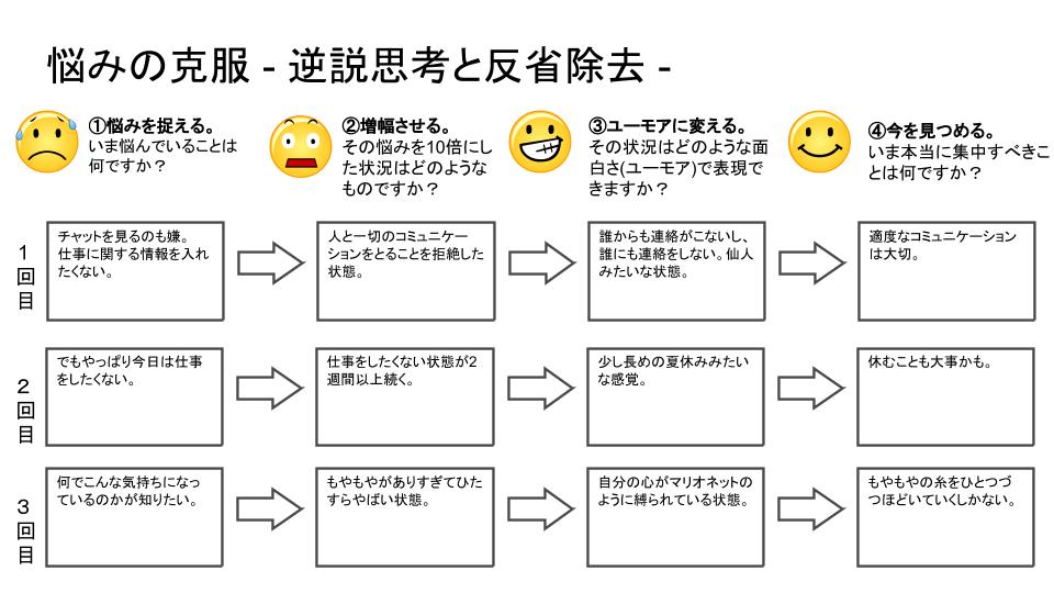 記入例:悩みの克服(逆説思考と反省除去)
