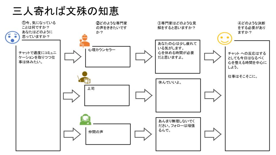 記入例:三人寄れば文殊の知恵