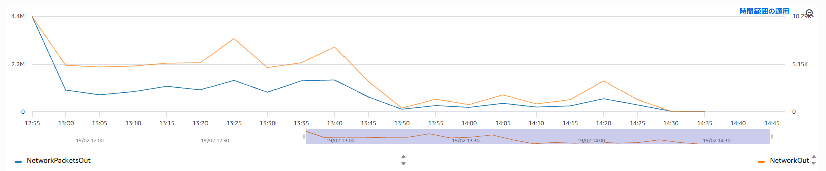 CloudWatch graph showing NetworkPacketsOut and NetworkOut dropping sharply about 1 hour after instance launch