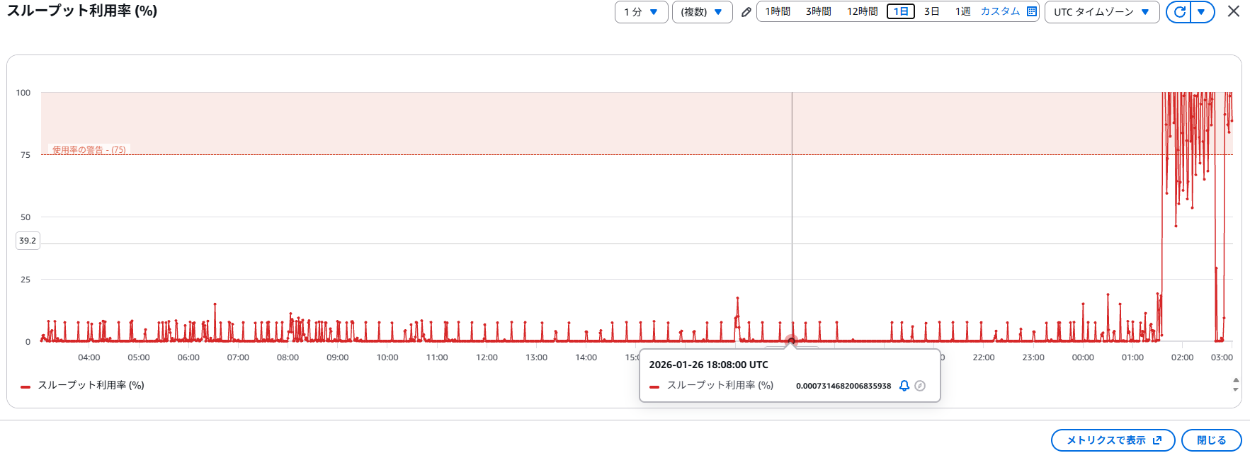 EFSスループット利用率のグラフ - 00:00〜03:00頃に100%に達するスパイクが頻発している