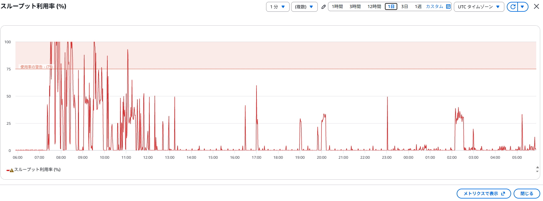 EFSスループット利用率グラフ - 対策前後の劇的な変化