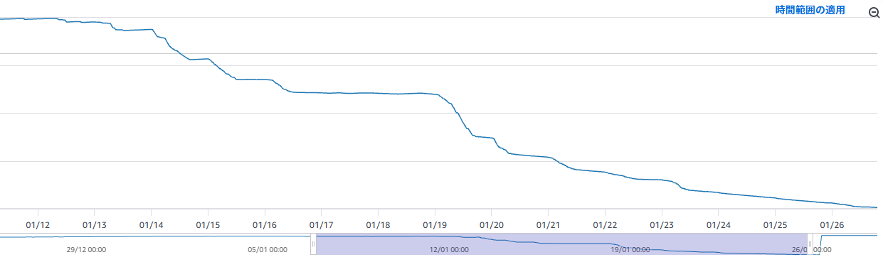 EFS Burst Credit Balanceの推移 - 1/13から減少が始まり、1/26に最低レベルに到達